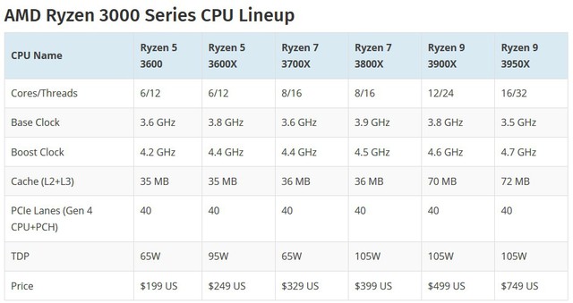 Lộ điểm số của CPU chiến game quái vật AMD Ryzen 9 3950X, 16 nhân siêu khủng - Ảnh 4.