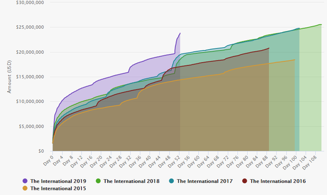 DOTA 2: Chỉ trong vòng chưa đầy 24h, tiền thưởng The International 2019 đã vượt ngưỡng 500 tỉ - Ảnh 3.