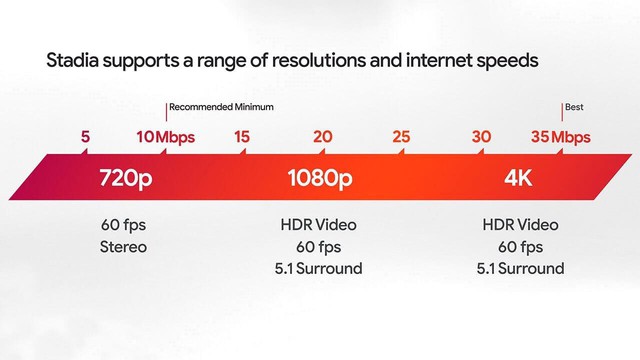 Google Stadia ở độ phân giải 4K sẽ hủy diệt đường truyền Internet của game thủ - Ảnh 2.