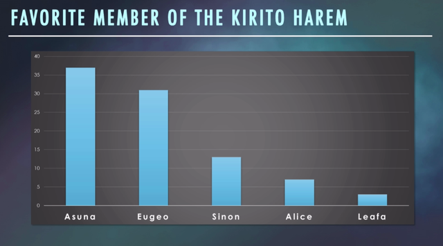 Sword Art Online: Bỏ xa Alice, Eugeo trở thành hậu cung của Kirito được yêu thích thứ 2 - Ảnh 1.