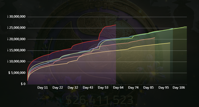 DOTA 2: The International 2019 trở thành giải đấu lớn nhất mọi thời đại với tiền thưởng hơn 600 tỉ - Ảnh 2.