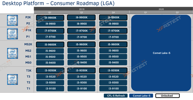 Thế hệ CPU Comet Lake-S thứ 10 của Intel đã bắt đầu lộ diện, cạnh tranh gay gắt với AMD Ryzen 3000 - Ảnh 3.