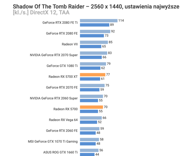 AMD Radeon RX 5700 XT và Radeon RX 5700 thậm chí còn được giảm giá trước khi bán, quá ngon quá rẻ - Ảnh 5.