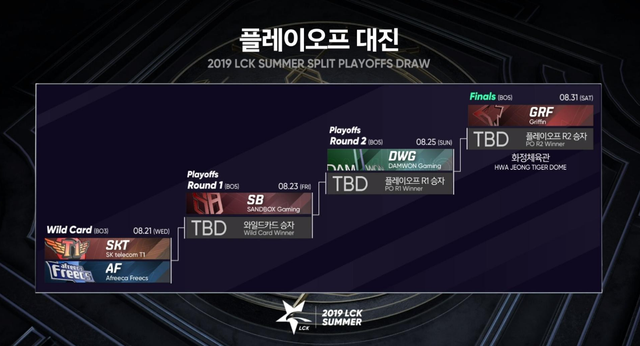 LMHT: Lịch thi đấu vòng playoffs LCK mùa hè 2019, Faker và đồng đội rộng cửa đi CKTG 2019 - Ảnh 2.