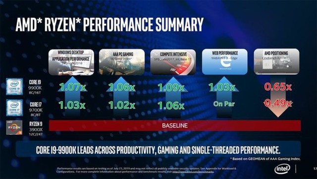 Cú cà khịa cực mạnh từ Intel: CPU thế hệ 9 của họ mạnh hơn Ryzen 3000 trong mọi tác vụ thực tế - Ảnh 7.