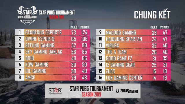Toàn cảnh STAR PUBG TOURNAMENT - Giải đấu bất ngờ toàn top team Việt Nam: Refund, Sky Gaming, Divine, Cerberus... - Ảnh 6.
