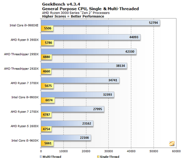 AMD Ryzen Threadripper 3000 mạnh gần gấp đôi so với Threadripper đời trước? - Ảnh 3.