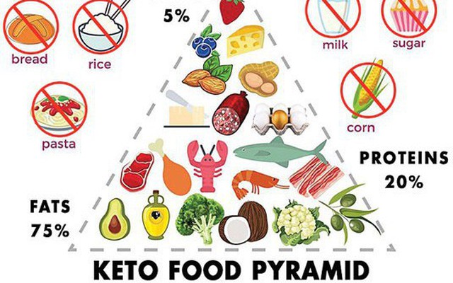 chế độ ăn keto chế độ ăn keto