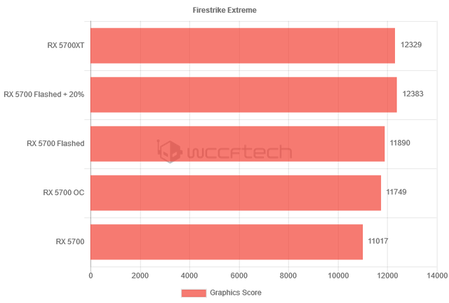 Bí mật hay ho: AMD Radeon RX 5700 có thể mở khóa để tăng sức mạnh đáng kể - Ảnh 4.