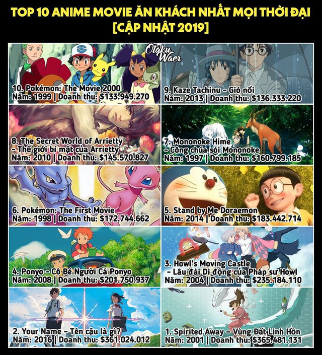Top 10 phim điện ảnh anime có doanh thu cao nhất mọi thời đại, Spirited Away lại chiếm ngôi vương - Ảnh 1.