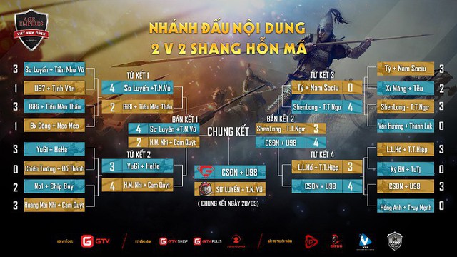AoE Việt Nam Open 2019: Chim Sẻ thắng như chẻ tre dưới màu áo GameTV - Ảnh 2.
