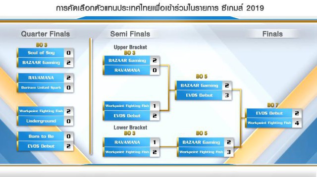 Đội Liên Quân Mobile Thái Lan dự SEA Games 2019 thua tan nát ở giải quốc nội RPL - Ảnh 1.