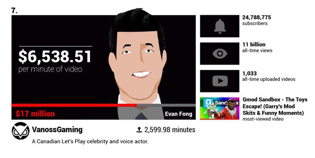 Các YouTuber nổi tiếng kiếm được bao nhiêu tiền mỗi phút? - Ảnh 6.