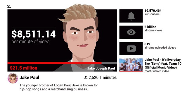 Các YouTuber nổi tiếng kiếm được bao nhiêu tiền mỗi phút? - Ảnh 7.