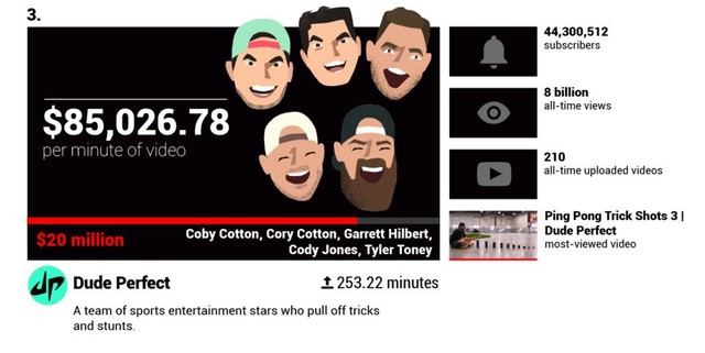 Các YouTuber nổi tiếng kiếm được bao nhiêu tiền mỗi phút? - Ảnh 10.