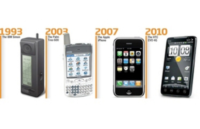 Lịch sử smartphone từ xưa đến nay