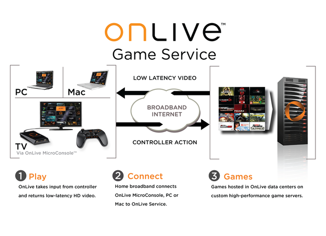 Kí ức về Onlive: Dịch vụ chơi game đám mây bây giờ nơi đâu? 3