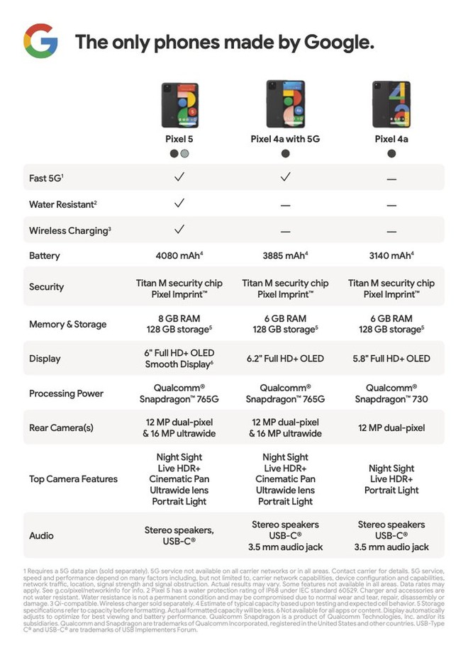 Pixel 4a 5G ra mắt: Snapdragon 765G, camera giống Pixel 5, màn hình và pin lớn hơn, giá 499 USD - Ảnh 4. Pixel 4a 5G ra mắt: Snapdragon 765G, camera giống Pixel 5, màn hình và pin lớn hơn, giá 499 USD - Ảnh 4.