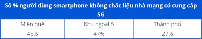 Gần 50% số người dùng iPhone lầm tưởng rằng máy của mình có hỗ trợ 5G - Ảnh 2.