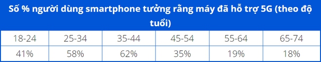 Gần 50% số người dùng iPhone lầm tưởng rằng máy của mình có hỗ trợ 5G - Ảnh 1.