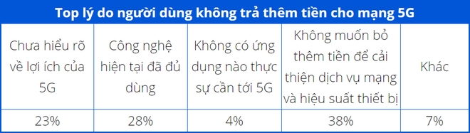 Gần 50% số người dùng iPhone lầm tưởng rằng máy của mình có hỗ trợ 5G - Ảnh 5.