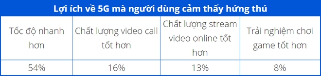 Gần 50% số người dùng iPhone lầm tưởng rằng máy của mình có hỗ trợ 5G - Ảnh 4.