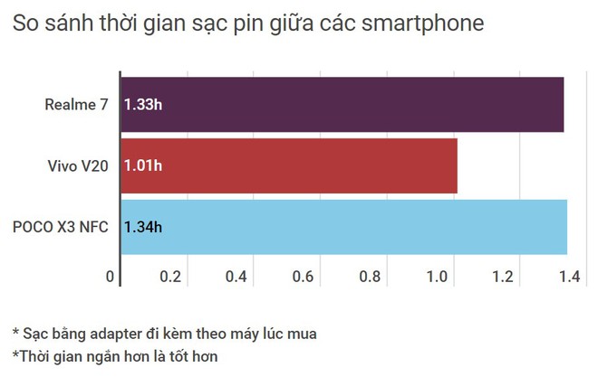 So sánh 3 smartphone tầm trung nổi bật cùng tầm giá: Realme 7 vs Vivo V20 vs POCO X3 NFC - Ảnh 26.