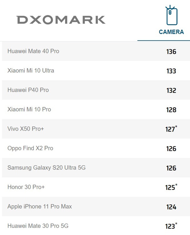 DxOMark: Huawei Mate40 Pro là smartphone chụp ảnh tốt nhất hiện nay - Ảnh 4. DxOMark: Huawei Mate40 Pro là smartphone chụp ảnh tốt nhất hiện nay - Ảnh 4.
