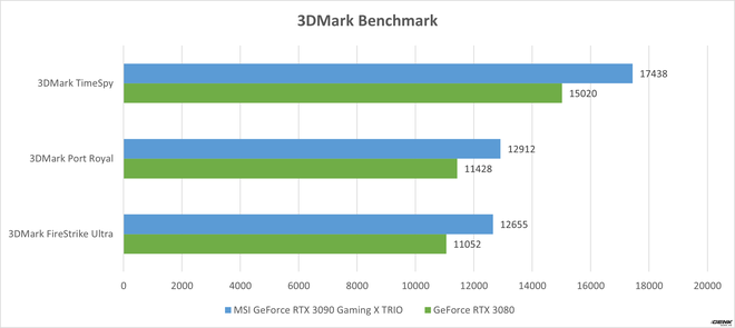 Đánh giá MSI GeForce RTX 3090 Gaming X TRIO: Khi sức mạnh của card đồ họa đã bị đẩy đến mức giới hạn - Ảnh 14.