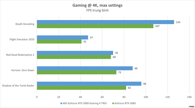 Đánh giá MSI GeForce RTX 3090 Gaming X TRIO: Khi sức mạnh của card đồ họa đã được đẩy đến giới hạn - Ảnh 16. Đánh giá MSI GeForce RTX 3090 Gaming X TRIO: Khi sức mạnh của card đồ họa đã được đẩy đến giới hạn - Ảnh 16.