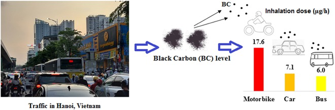 Nghiên cứu: Người đi xe máy ở Hà Nội đang bị phơi nhiễm carbon đen gấp 3 lần người đi xe bus - Ảnh 1. Nghiên cứu: Người đi xe máy ở Hà Nội đang bị phơi nhiễm carbon đen gấp 3 lần người đi xe bus - Ảnh 1.