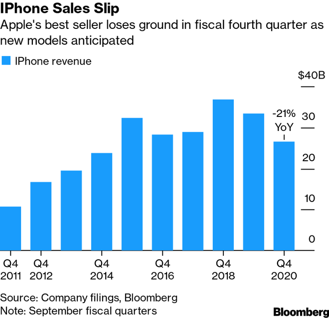 Apple Q4/2020: Hầu hết mảng kinh doanh đều tăng trưởng mạnh, trừ iPhone - Ảnh 2.