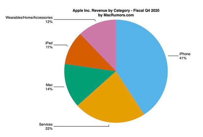 Apple Q4/2020: Hầu hết mảng kinh doanh đều tăng trưởng mạnh, trừ iPhone - Ảnh 1.