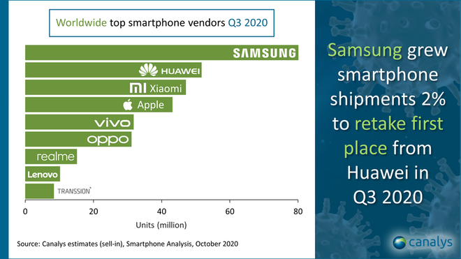 Samsung giành lại vị trí nhà sản xuất smartphone số 1 thế giới, Xiaomi bất ngờ vượt qua Apple - Ảnh 2.