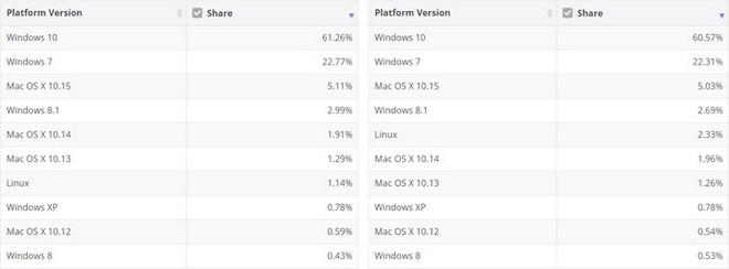 Số liệu thống kê mới nhất khẳng định, người dùng sẽ không từ bỏ Windows 7, ít nhất là hiện tại - Ảnh 2.