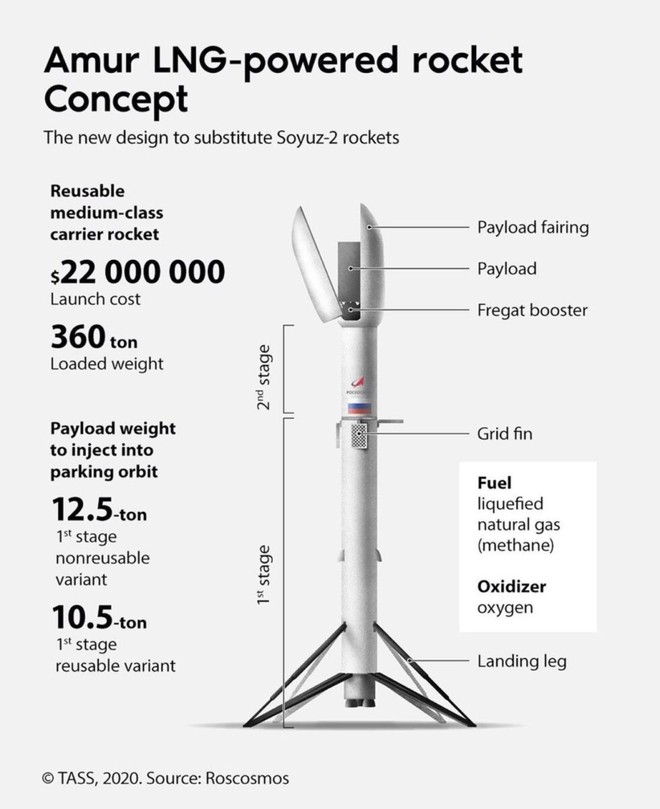 Cơ quan hàng không Vũ trụ Nga công bố tên lửa Amur, trông y hệt Falcon 9 của SpaceX - Ảnh 2. Cơ quan hàng không Vũ trụ Nga công bố tên lửa Amur, trông y hệt Falcon 9 của SpaceX - Ảnh 2.