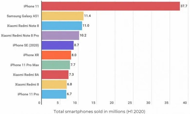 Q2/2020: Apple và Samsung tiếp tục thống trị doanh số smartphone toàn cầu, iPhone 11 bán chạy nhất, bỏ xa đối thủ Galaxy A51 - Ảnh 2.