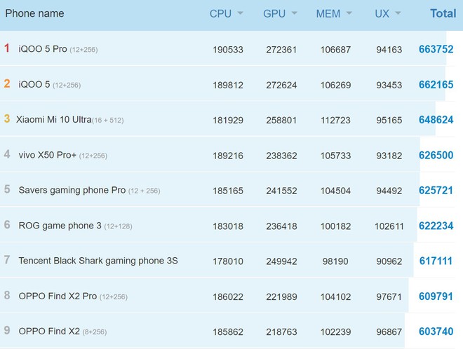 Snapdragon 875 lộ điểm benchmark khủng trên AnTuTu, bỏ xa Apple A14 Bionic, Kirin 9000 và Exynos 1080 - Ảnh 2.