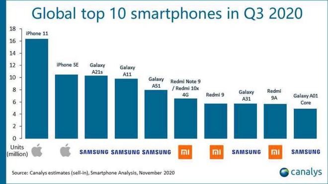 iPhone 11 và iPhone SE là những smartphone bán chạy nhất trên toàn cầu, Samsung và Xiaomi thống trị top 10 - Ảnh 1.