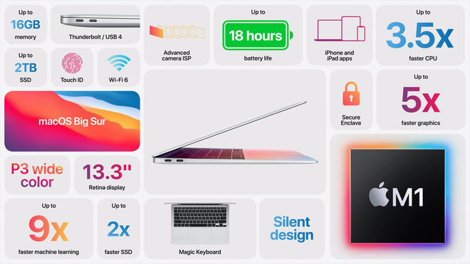 MacBook Air mới ra mắt: Apple M1, nhanh hơn 98% PC, pin 18 giờ, giá từ 999 USD - Ảnh 4.