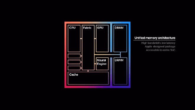 Why is Apple confident that the Apple M1 chip has extreme performance? - Photo 2. Tại sao Apple lại tự tin chip Apple M1 sở hữu hiệu suất cực khủng? - Ảnh 2.