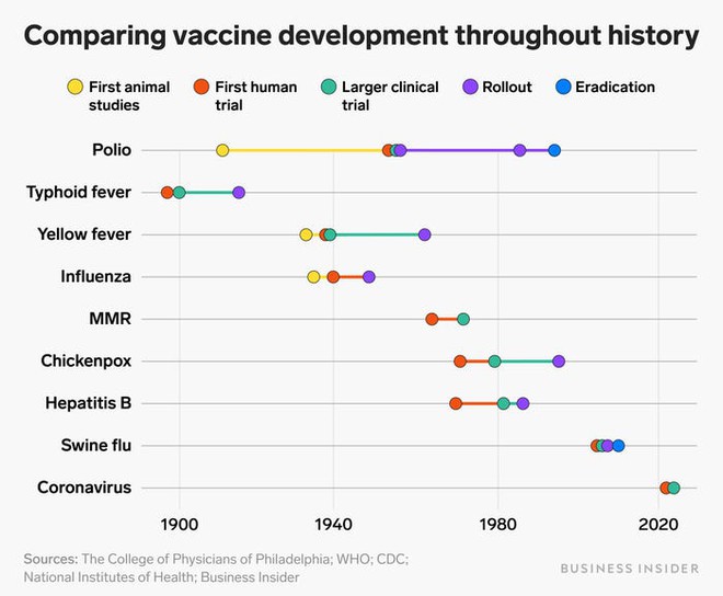 Đằng sau lý do tại sao vắc xin COVID-19 của Moderna có thể được thiết kế với thời gian kỷ lục: Chỉ  2 ngày - Ảnh 2.
