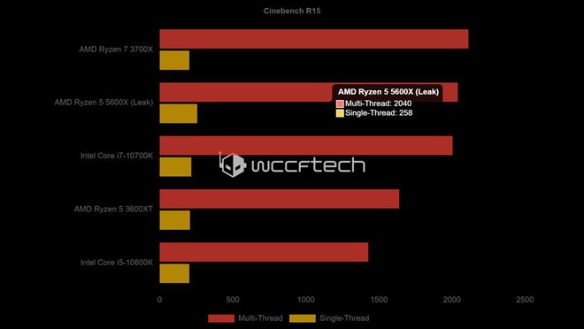 Lộ điểm hiệu năng AMD Ryzen 5 5600X, đè bẹp đối thủ Intel Core i5-10600K - Ảnh 2.