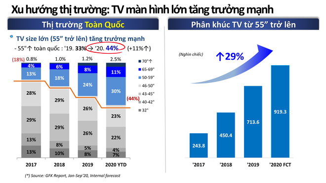 Nhìn từ thị trường TV Việt: người dùng không còn mặn mà với TV kích cỡ nhỏ hơn 55 inch - Ảnh 1.