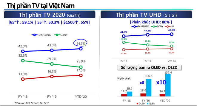 Nhìn từ thị trường TV Việt: người dùng không còn mặn mà với TV kích cỡ nhỏ hơn 55 inch - Ảnh 2.