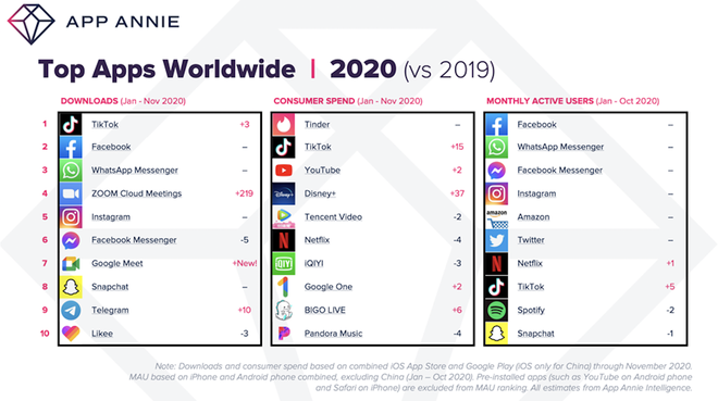 TikTok đã vượt qua Facebook để trở thành ứng dụng được tải xuống nhiều nhất vào năm 2020, tổng doanh thu ứng dụng toàn cầu đạt 112 tỷ USD - Ảnh 2. TikTok đã vượt qua Facebook để trở thành ứng dụng được tải xuống nhiều nhất vào năm 2020, tổng doanh thu ứng dụng toàn cầu đạt 112 tỷ USD - Ảnh 2.