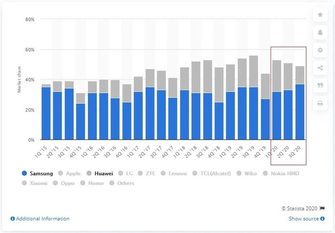 2020, năm chứng kiến Samsung suýt mất ngai vàng vào tay Huawei - Ảnh 1.