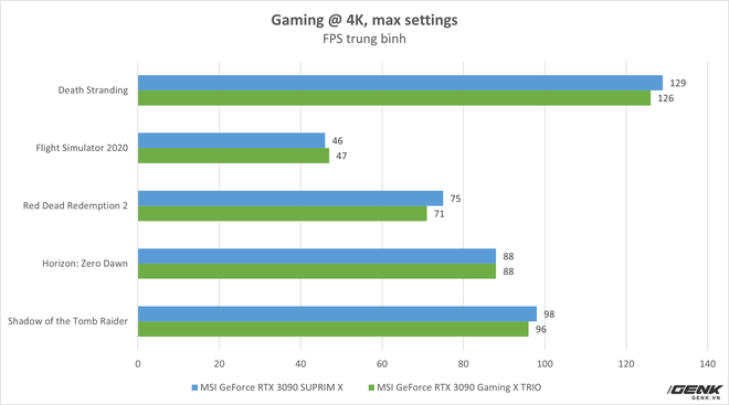 Đánh giá MSI GeForce RTX 3090 SUPRIM X: khi không chỉ sức mạnh mà cả thiết kế cũng được đẩy tới giới hạn - Ảnh 16.