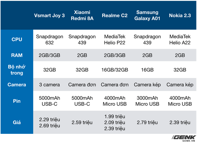 Bán Vsmart Joy 3 giá hời, VinSmart đang khiến Xiaomi, Samsung phải dè chừng - Ảnh 2.