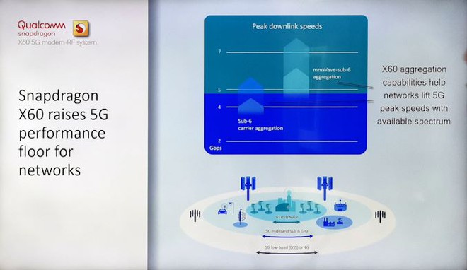 Modem 5G Snapdragon X60 thế hệ 3 mới nhất của Qualcomm được sản xuất trên quy trình 5nm - Ảnh 2.
